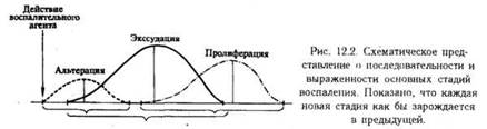 Реферат: Литература - Патофизиология (ВОСПАЛЕНИЕ)