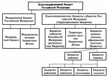 Курсовая работа: Федеральный бюджет. Состав доходов и расходов