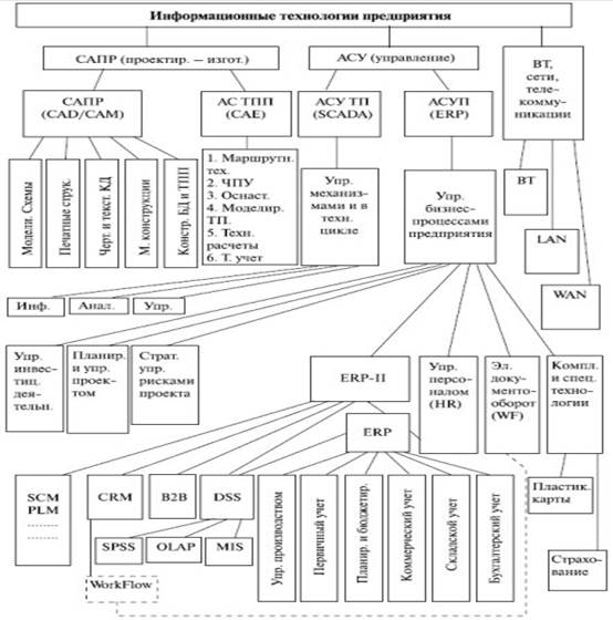 Курсовая работа: Использование автоматизированных информационных систем в управлении организацией -