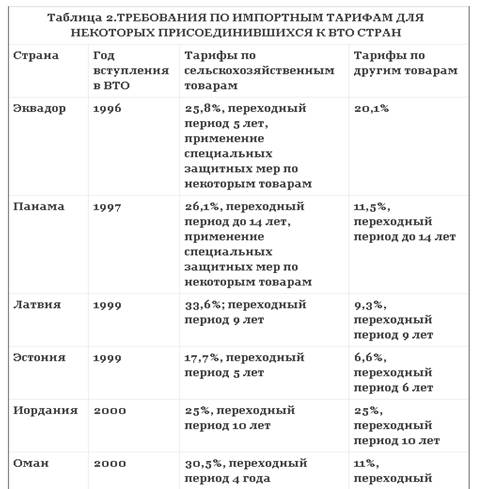 Реферат: Всемирная Торговая Организация 5