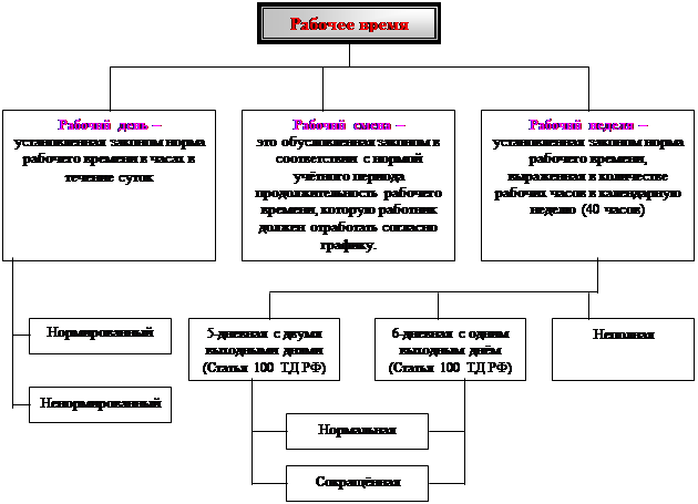 Реферат: Право гражданина на отпуск по российскому законодательству