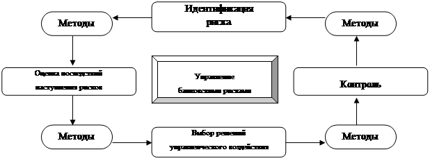 Курсовая работа Банковские риски и управление ими