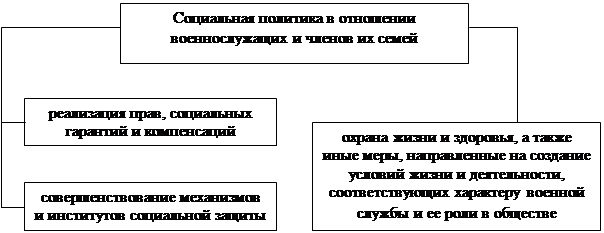 Реферат: Статус военнослужащих