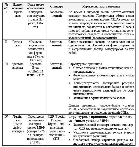 Реферат: Этапы развития мировой валютной системы