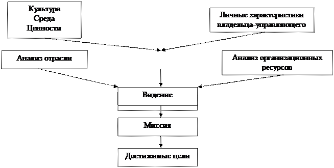 Курсовая работа: Сущность и применение стратегического менеджмента -