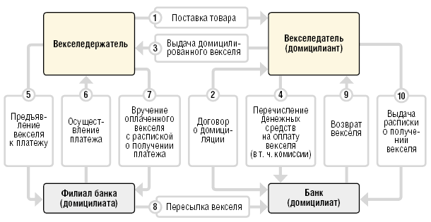 Реферат: Вексель в международных расчётах