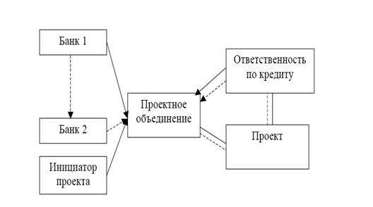 Реферат: Проектное финансирование