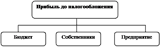 Прибыль, какая она бывает?