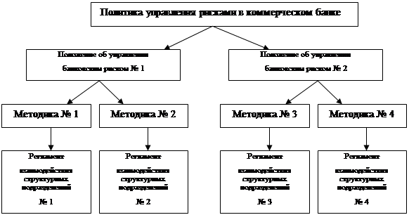 Курсовая работа Банковские риски и управление ими