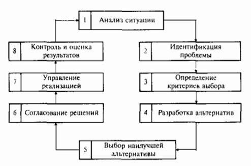 Реферат: Управленческие решения 22