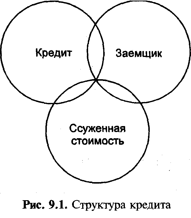 Реферат: Кредит його сутність та форми