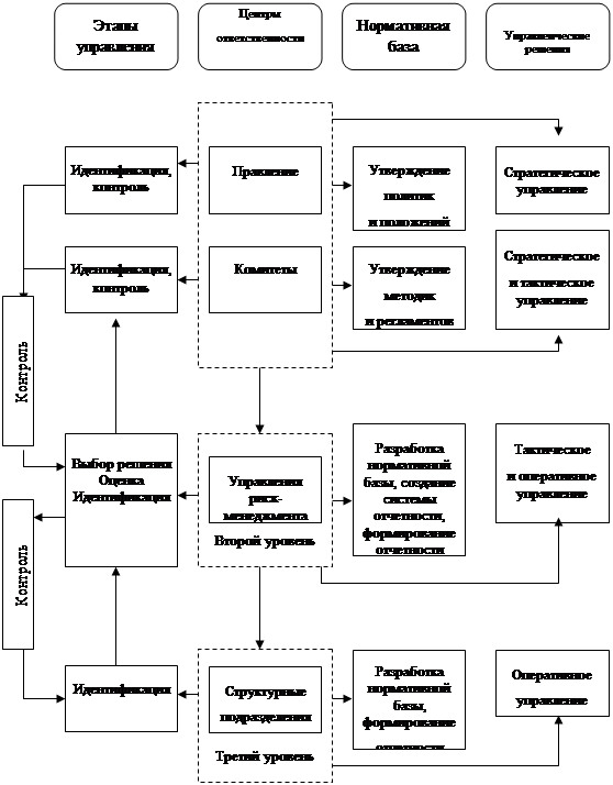 Курсовая работа Банковские риски и управление ими