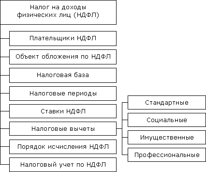 Курсовая работа по теме Налогообложение имущества физических лиц