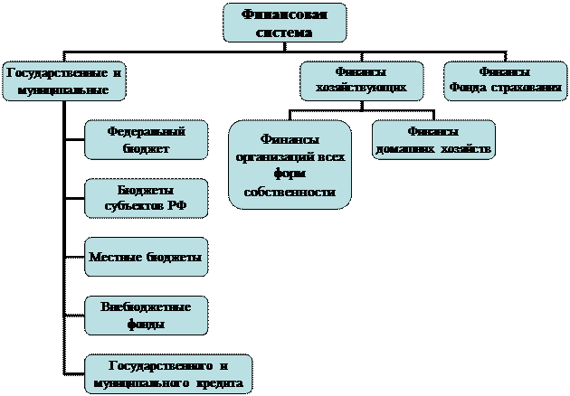 Контрольная работа: Место муниципальных финансов в системе территориальных финансов