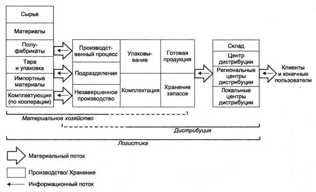 Реферат: Маркетинговая логистика 2