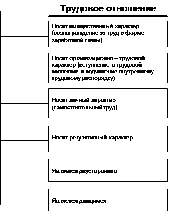 Курсовая работа: Трудовой договор контракт как основание возникновения трудовых правоотношений