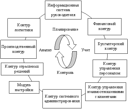 Курсовая работа: Использование автоматизированных информационных систем в управлении организацией -
