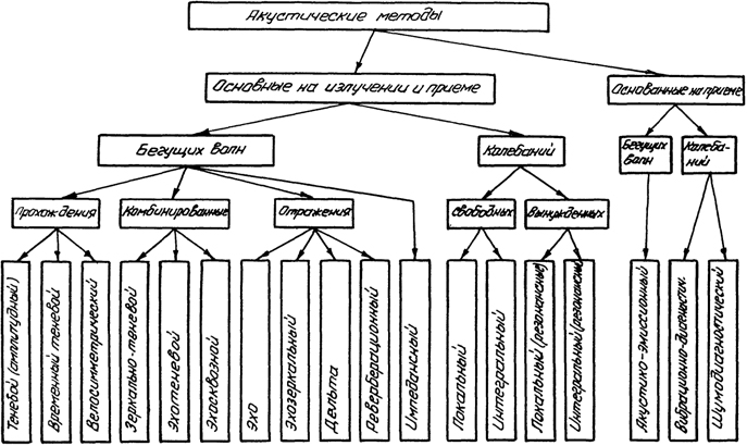 Реферат: Ультразвуковое излучение и медицина