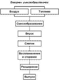 Реферат: по физике Тема: Четырехтактные двигатели внутреннего сгорания -