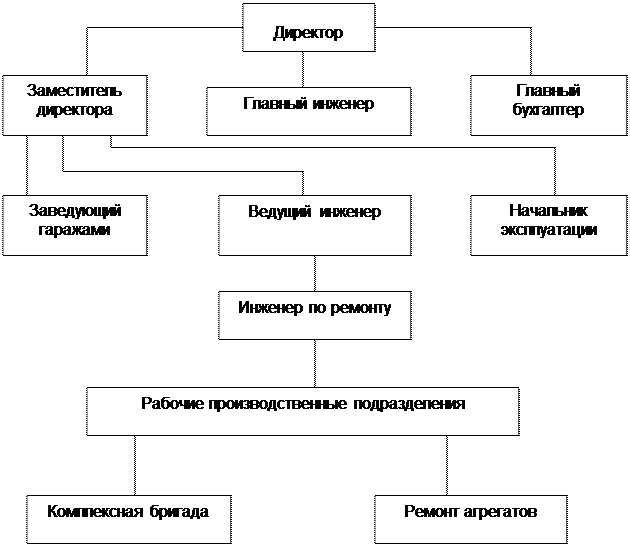 Структура автомобильного завода