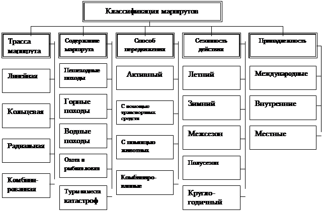 Курсовая работа по теме Спортивный туризм