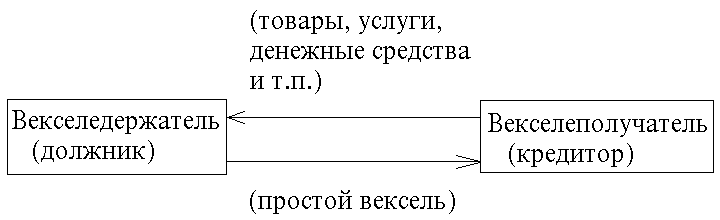 Реферат: Вексельное кредитование