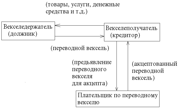 Реферат: Вексель - ценная бумага в системе денежного обращения и расчетов