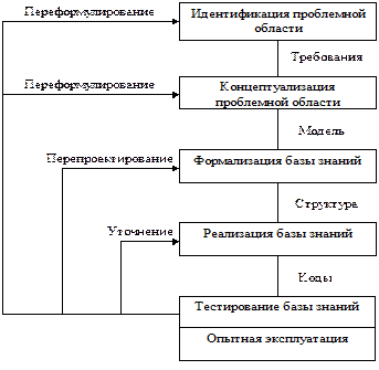 Интеллектуальные информационные технологии (история и тенденции развития) | Директор информационной службы | Издательство «Открытые системы»