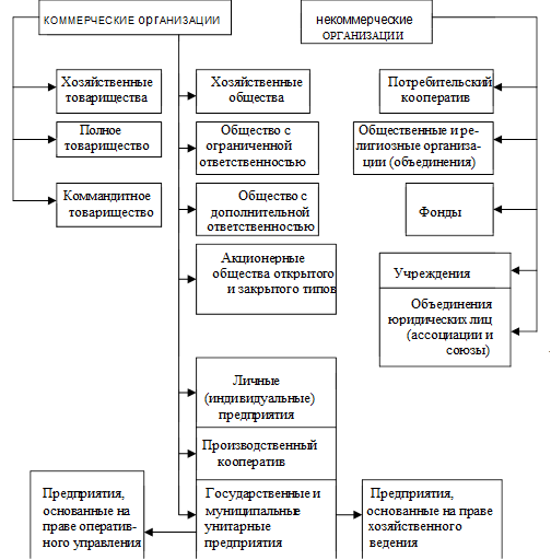 Курсовая работа: Фирма как объект хозяйственной деятельности. Организационно-экономические формы предприятий