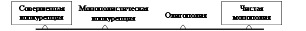 Реферат Монополистическая конкуренция, её сущность