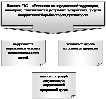 Реферат: Современные средства поражения