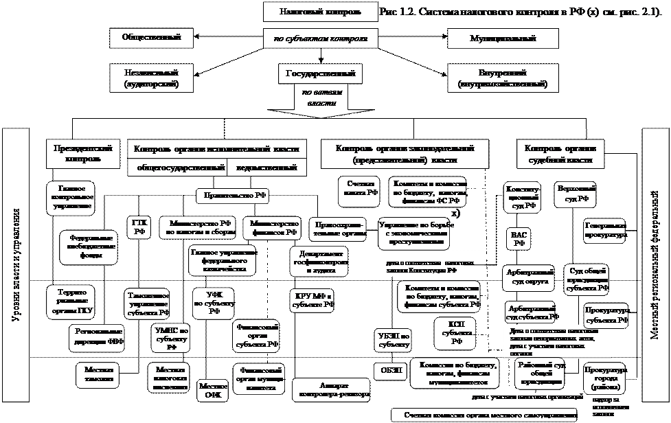 Курсовая работа: Налоговые отношения