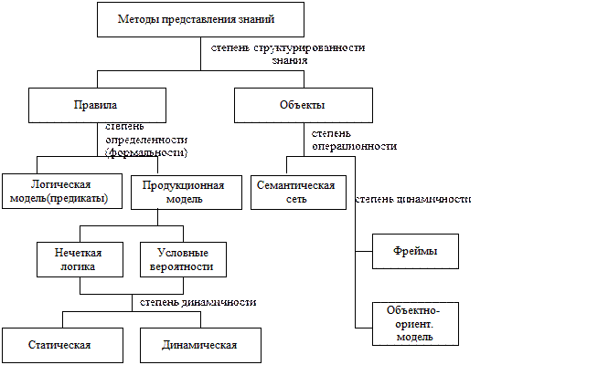Интеллектуальные информационные технологии (история и тенденции развития) | Директор информационной службы | Издательство «Открытые системы»