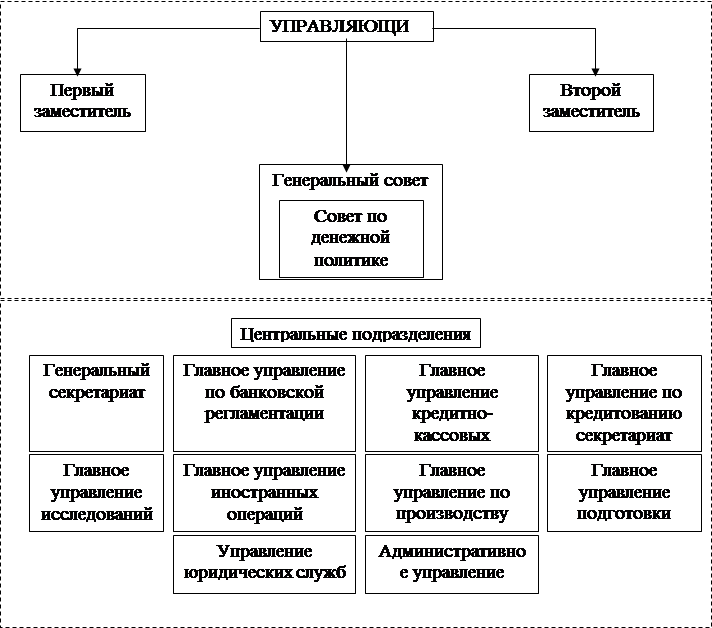 Реферат: Роль Центрального банка и его территориальных управлений в развитии кредитной системы