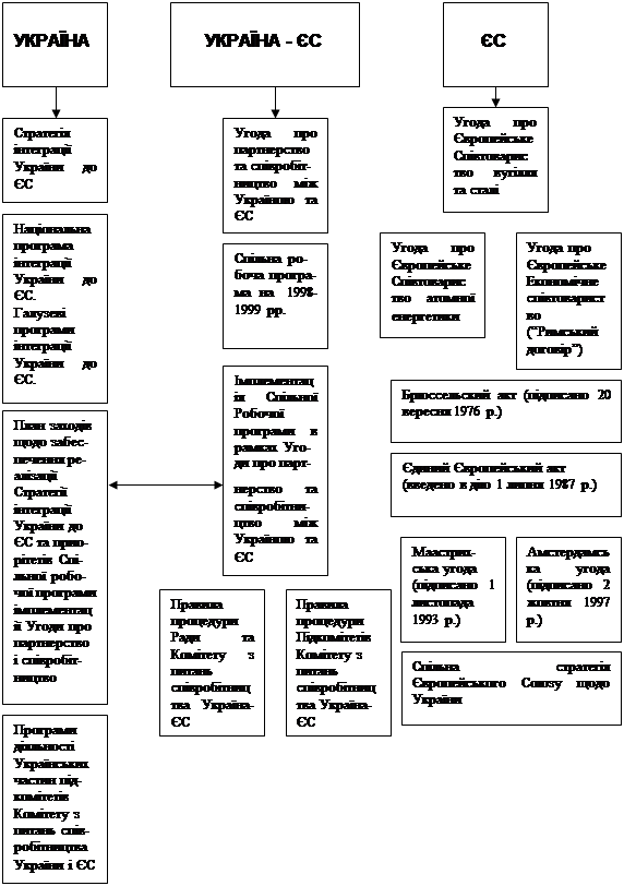 Реферат: Інтеграція України до ЄС. Шляхи і перспективи розвитку