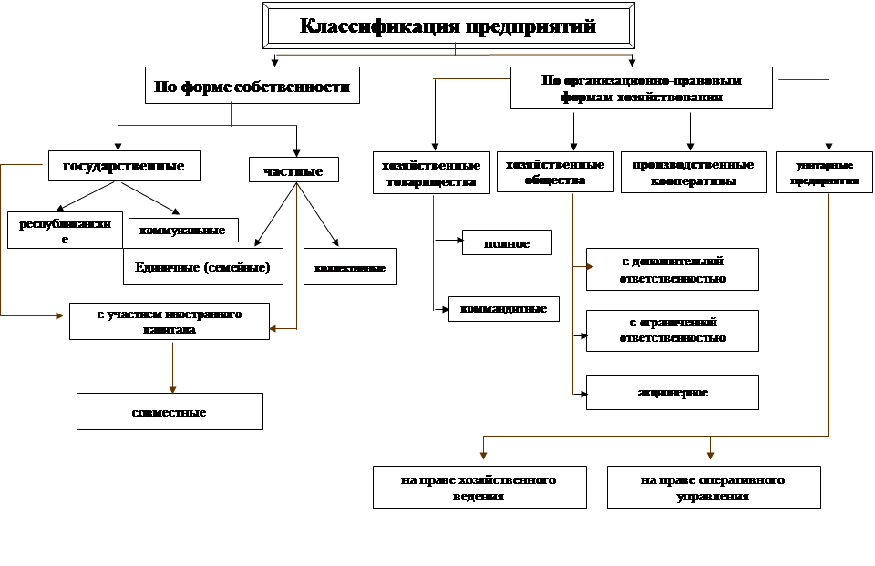 Реферат: Организационно-правовые формы предприятий