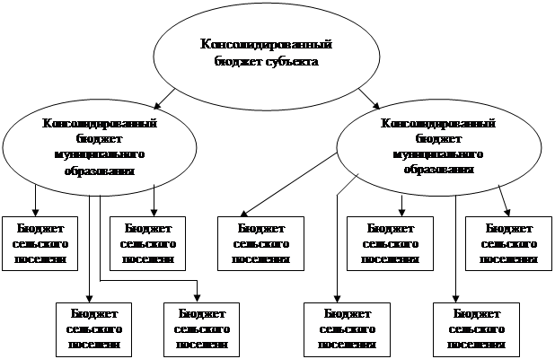 Бюджет муниципального образования. Реферат. Финансы, деньги, кредит. 2012-06-27