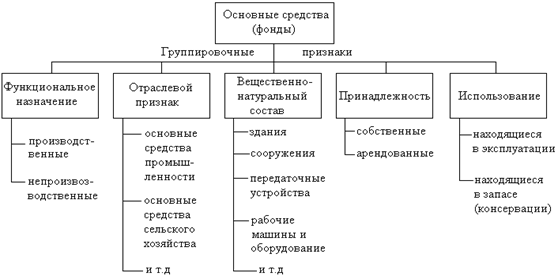 Реферат: Основные средства