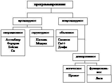 Реферат: Реализация языкового процессора оператора FOR языка BASIC