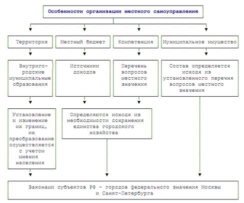 Реферат: Роль местных бюджетов в развитии муниципальных образований