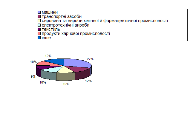 Реферат: Перспективи легкої промисловості в Україні