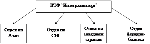 Реферат: Совершенствование организационной структуры управления ...