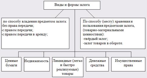 Курсовая работа: Организация процесса управления кредитным риском в коммерческом банке