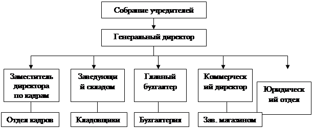 Структура заявки на грант
