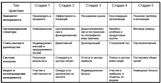 Курсовая работа по теме Модель жизненного цикла организации Л. Грейнера