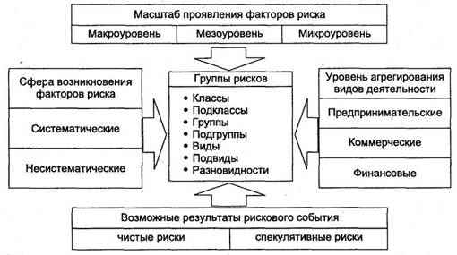 Реферат: Рыночные риски