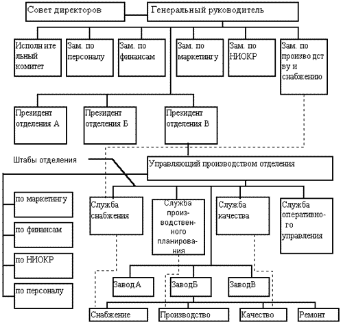 Курсовая работа по теме Коммуникационная структура управления