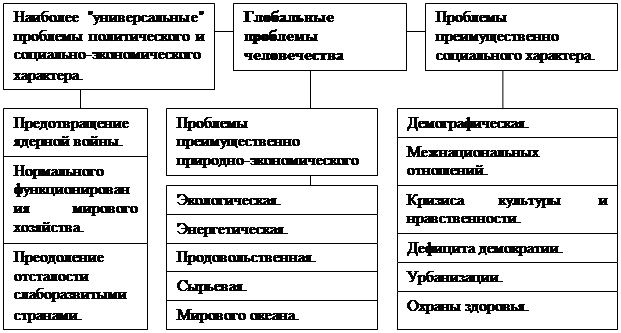 Реферат По Истории На Тему Глобальные Проблемы Современности