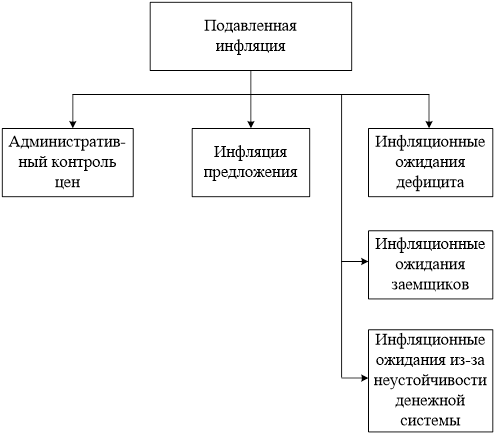 Контрольная работа по теме Сущность феномена инфляции