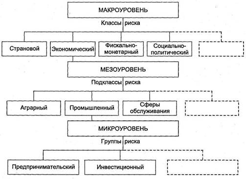 Реферат: Виды рисков